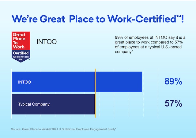 We're Great Place to Work-Certified! 89% of employees at INTOO say it is a great place to work compared to 57% of employees at a typical U.S.-based company. 