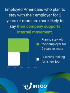 Employed Americans who plan to stay with their employer for 2 years or more are more likely to say their company supports internal movement.
