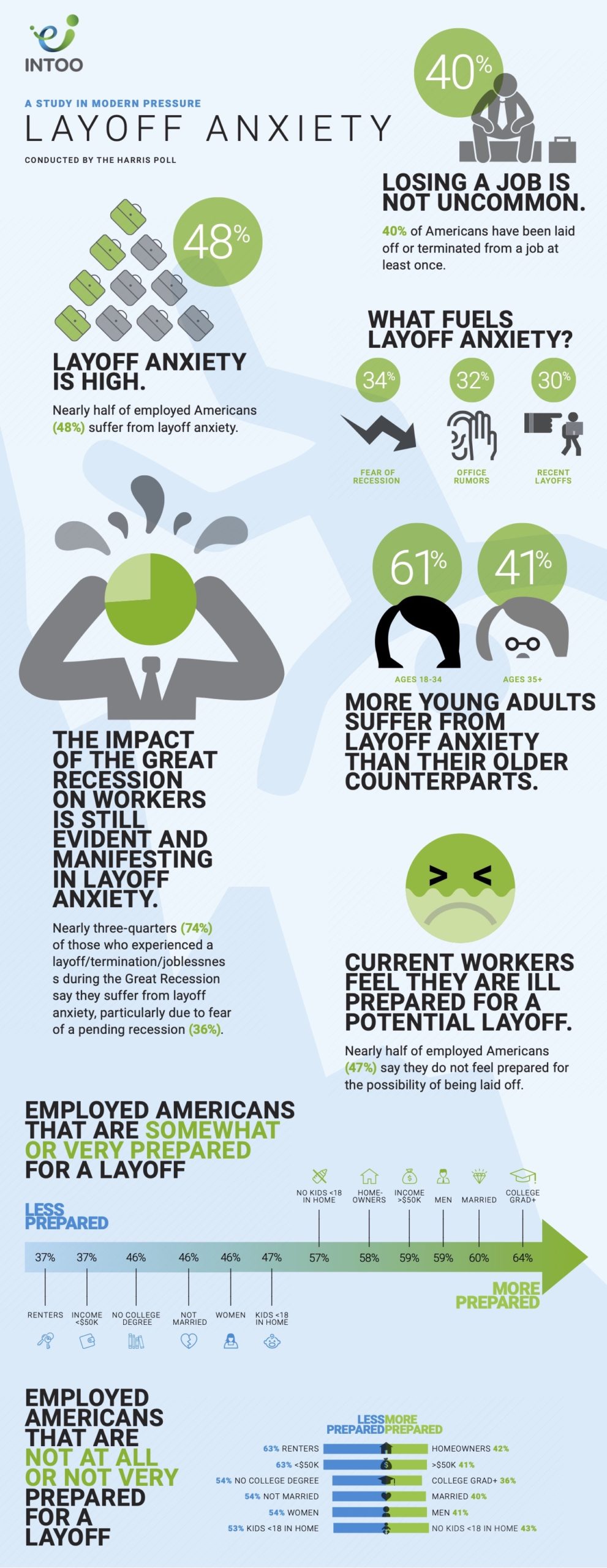 Intoo Layoff Anxiety Study Infographic