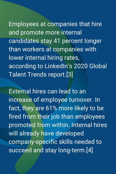 Employees at companies that hire and promote more internal candidates stay 41 percent longer than workers at companies with lower internal hiring rates, according to LinkedIn’s 2020 Global Talent Trends report. External hires can lead to an increase of employee turnover. In fact, they are 61% more likely to be fired from their job than employees promoted from within. Internal hires will already have developed company-specific skills needed to succeed and stay long-term.