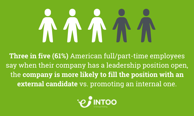 Three in five (61%) American full/part-time employees say when their company has a leadership position open, the company is more likely to fill the position with an external candidate vs. promoting an internal one.