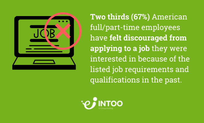 Two thirds (67%) American full/part-time employees have felt discouraged from applying to a job they were interested in because of the listed job requirements and qualifications in the past.