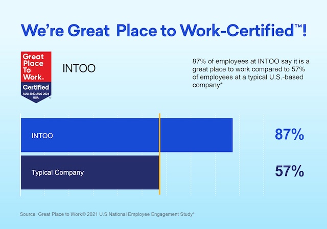 We're Great Place to Work-Certified! 87% of employees at INTOO say it is a great place to work compared to 57% of employees at a typical U.S.-based company
