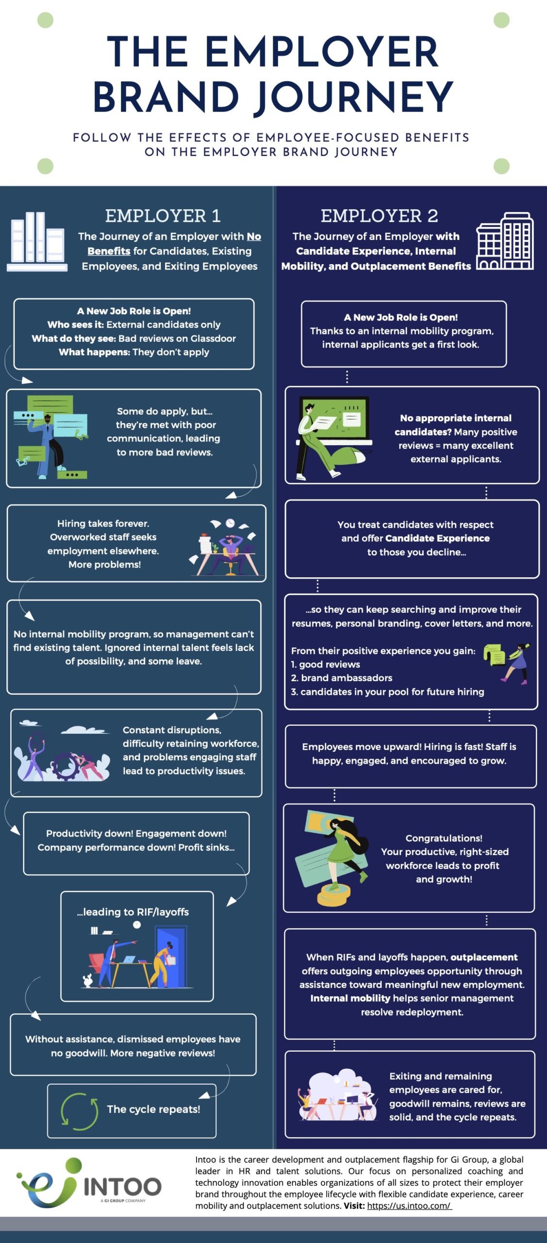 The Employer Brand Journey Infographic shows the effects of employee-focused benefits on the employer brand journey