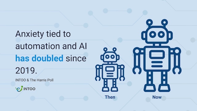 Study by INTOO & The Harris Poll shows that anxiety tied to automation and AI has doubled since 2019. Shown with two robot illustrations, one double the size of the other.