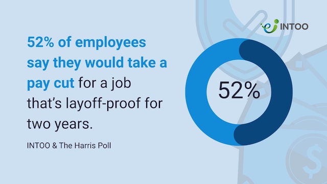 INTOO & The Harris Poll study shows that 52% of employees would take a pay cut for a job that's layoff-proof for two years. Shown with circle graph and illustrations of a shield and money.