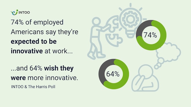 Study from INTOO and The Harris Poll reveals 74% of employed Americans say they're expected to be innovative at work and 64% wish they were more innovative (From 