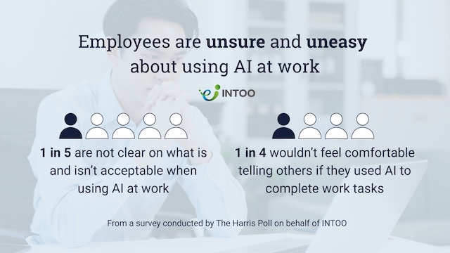 Employees are unsure and uneasy about using AI at work. 1 in 5 are not clear on what is and isn't acceptable when using AI at work. 1 in 4 wouldn't feel comfortable telling others if they used AI to complete work tasks. From a study conducted by The Harris Poll on behalf of INTOO.