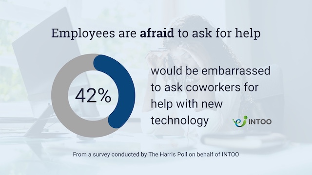 Employees are afraid to ask for help. 42% would be embarrassed to ask coworkers for help with new technology. From a survey conducted by The Harris Poll on behalf of INTOO.