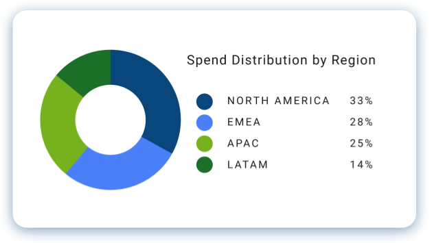 Spend distribution by region graph sample from INTOO Advantage client portal