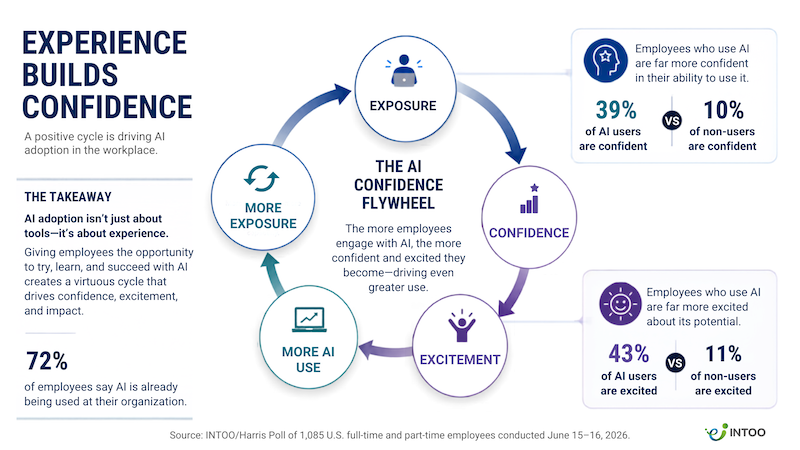 An infographic illustrating how AI confidence increases with exposure and use